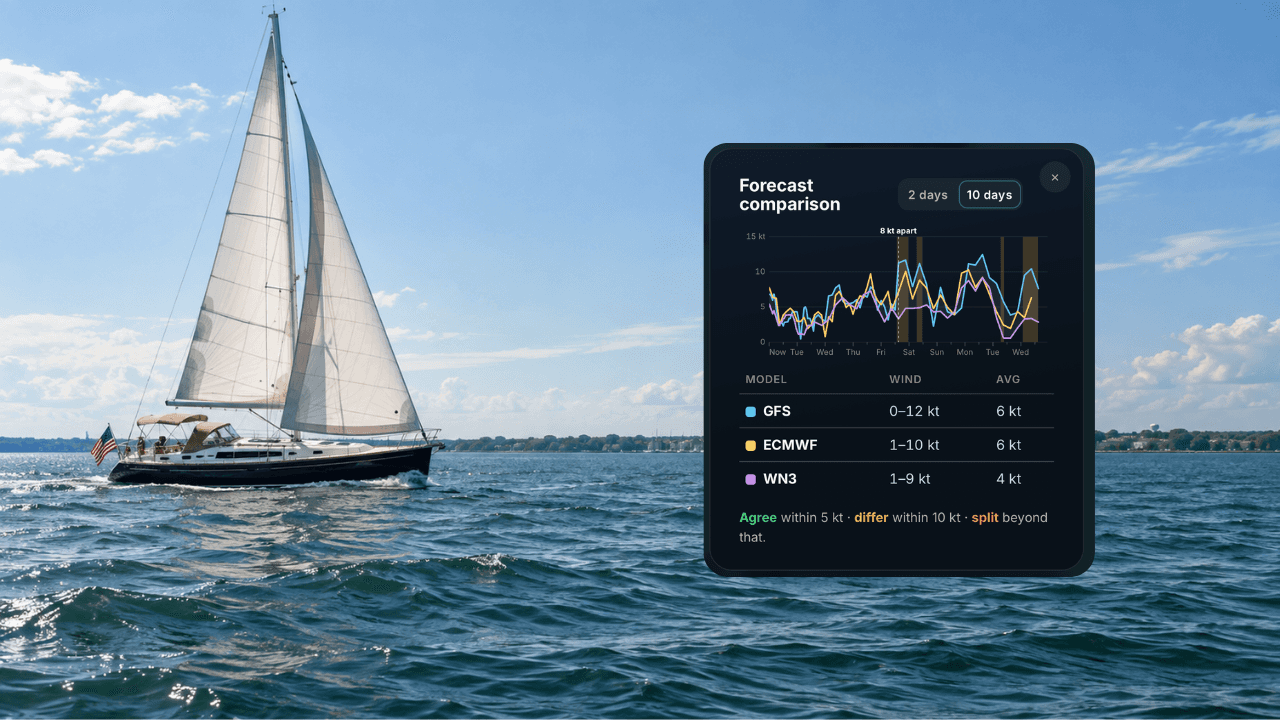 SeaPeople premium marine weather forecast features